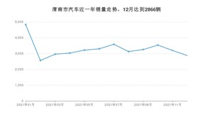 12月渭南市汽车销量数据统计 帝豪排名第一(2021年)