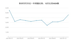 株洲市12月汽车销量统计 轩逸排名第一(2021年)