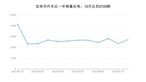 12月宝鸡市汽车销量情况如何? 帝豪排名第一(2021年)