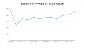 长治市12月汽车销量统计 桑塔纳排名第一(2021年)