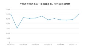 呼和浩特市12月汽车销量 长安CS75排名第一(2021年)