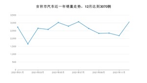 吉林市12月汽车销量统计 宝来排名第一(2021年)