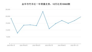 12月金华市汽车销量数据统计 Model Y排名第一(2021年)