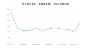 12月庆阳市汽车销量数据统计 BEIJING-X3排名第一(2021年)