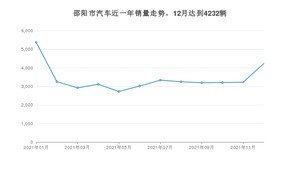 邵阳市12月汽车销量统计 轩逸排名第一(2021年)