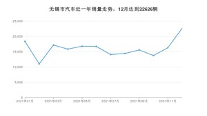 无锡市12月汽车销量 Model 3排名第一(2021年)