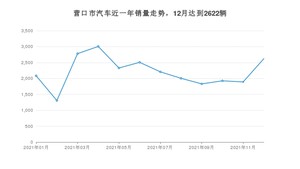 12月营口市汽车销量情况如何? 轩逸排名第一(2021年)