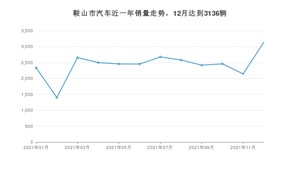 鞍山市12月汽车销量 轩逸排名第一(2021年)