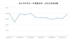 12月包头市汽车销量数据统计 长安CS75排名第一(2021年)