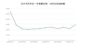 12月汉中市汽车销量数据统计 长安CS75排名第一(2021年)