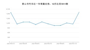 12月黄山市汽车销量情况如何? QQ冰淇淋排名第一(2021年)