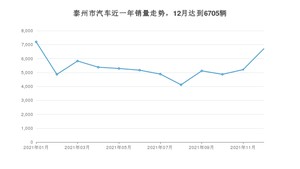 泰州市12月汽车销量 朗逸排名第一(2021年)