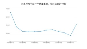 12月天水市汽车销量数据统计 长安欧尚X5排名第一(2021年)
