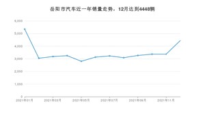 岳阳市12月汽车销量数据发布 轩逸排名第一(2021年)