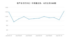 12月葫芦岛市汽车销量情况如何? 轩逸排名第一(2021年)