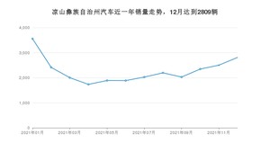 12月凉山彝族自治州汽车销量情况如何? 几何A排名第一(2021年)