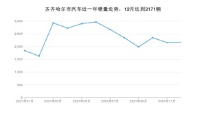 12月齐齐哈尔市汽车销量数据统计 朗逸排名第一(2021年)