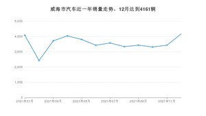 12月威海市汽车销量情况如何? 轩逸排名第一(2021年)