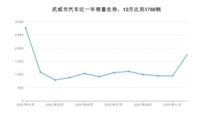 12月武威市汽车销量数据统计 长安CS75排名第一(2021年)