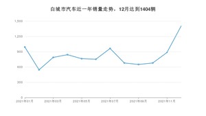 白城市12月汽车销量统计 宝来排名第一(2021年)