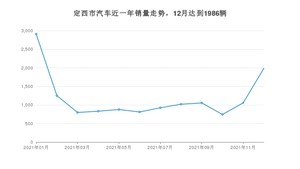 定西市12月汽车销量统计 长安CS75排名第一(2021年)