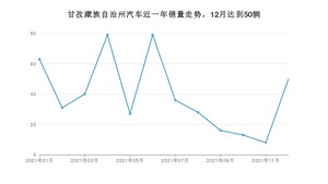 12月甘孜藏族自治州汽车销量情况如何? 途达排名第一(2021年)