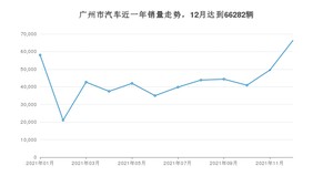 广州市12月汽车销量统计 轩逸排名第一(2021年)