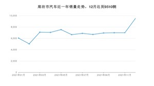 廊坊市12月汽车销量统计 桑塔纳排名第一(2021年)