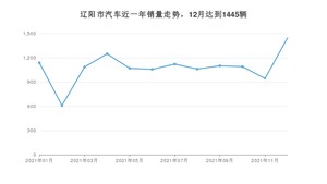 12月辽阳市汽车销量数据统计 轩逸排名第一(2021年)