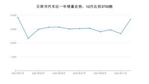 日照市12月汽车销量统计 朗逸排名第一(2021年)