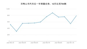 12月双鸭山市汽车销量情况如何? 宝来排名第一(2021年)