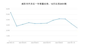 12月咸阳市汽车销量数据统计 帝豪排名第一(2021年)