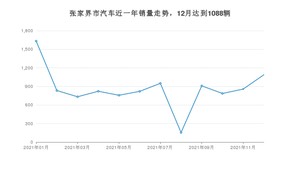 12月张家界市汽车销量情况如何? 轩逸排名第一(2021年)