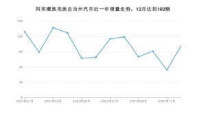 阿坝藏族羌族自治州12月汽车销量 宝来排名第一(2021年)