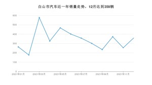 12月白山市汽车销量情况如何? 捷达VA3排名第一(2021年)