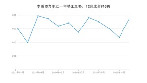 本溪市12月汽车销量统计 轩逸排名第一(2021年)