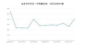12月金昌市汽车销量情况如何? 哈弗大狗排名第一(2021年)