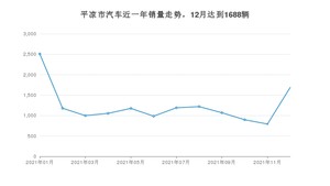 12月平凉市汽车销量数据统计 长安CS75排名第一(2021年)