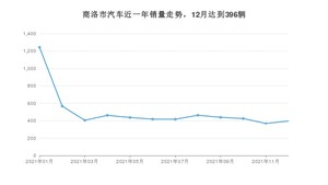 商洛市12月汽车销量数据发布 宋排名第一(2021年)