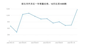 绥化市12月汽车销量数据发布 轩逸排名第一(2021年)