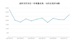 益阳市12月汽车销量数据发布 轩逸排名第一(2021年)