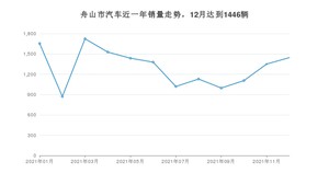 12月舟山市汽车销量情况如何? 思域排名第一(2021年)