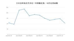 12月大兴安岭地区汽车销量情况如何? 坦克300排名第一(2021年)