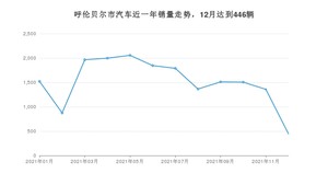 呼伦贝尔市12月汽车销量数据发布 风行T5排名第一(2021年)