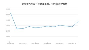 12月吉安市汽车销量情况如何? 轩逸排名第一(2021年)