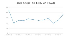 12月嘉峪关市汽车销量情况如何? 探界者排名第一(2021年)