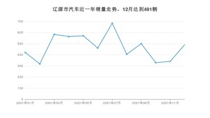 12月辽源市汽车销量情况如何? 宝来排名第一(2021年)