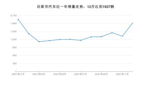 12月吕梁市汽车销量数据统计 桑塔纳排名第一(2021年)