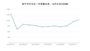 南平市12月汽车销量 轩逸排名第一(2021年)