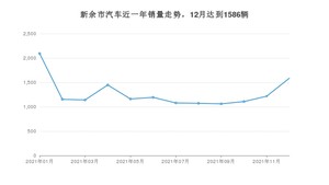 新余市12月汽车销量 轩逸排名第一(2021年)